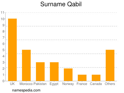 Surname Qabil