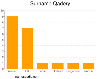Surname Qadery