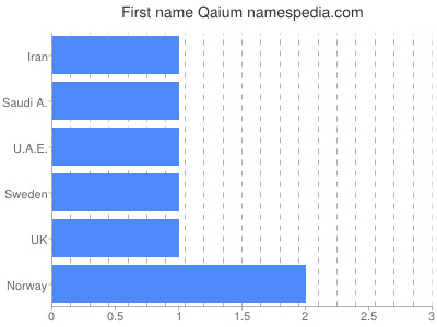 Given name Qaium