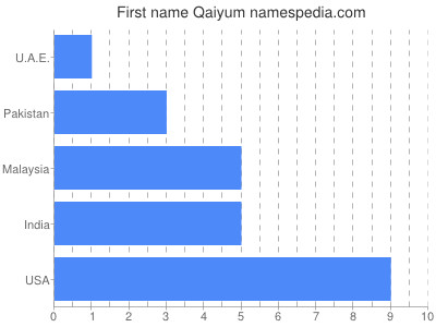 Given name Qaiyum