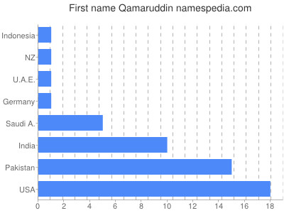 Given name Qamaruddin
