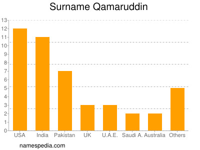 Surname Qamaruddin
