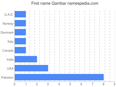 Given name Qambar