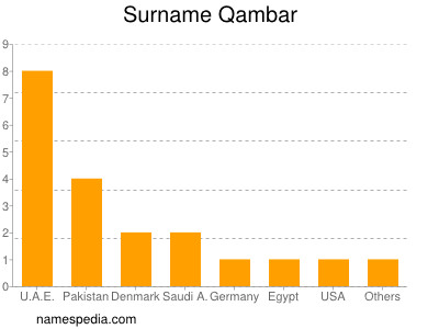 Surname Qambar
