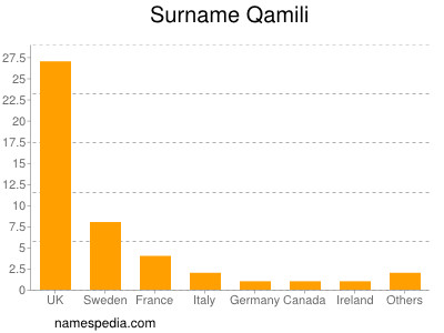Surname Qamili