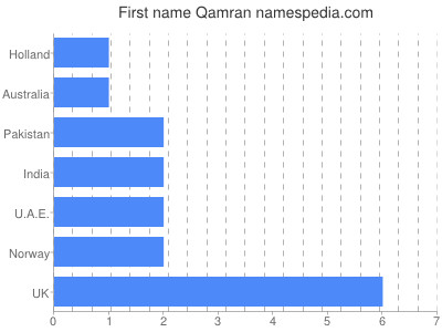 Given name Qamran