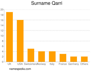 Surname Qarri