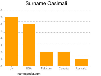 Surname Qasimali