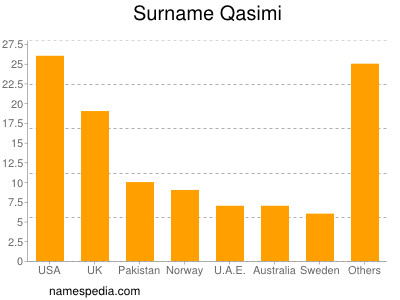 Surname Qasimi
