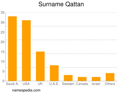 Surname Qattan