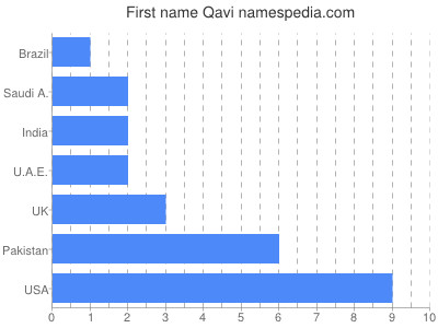 Given name Qavi