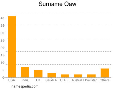 Surname Qawi