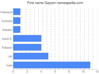 Given name Qayam