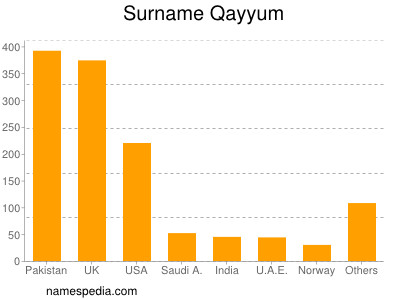 Surname Qayyum