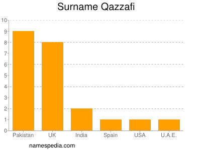 Surname Qazzafi