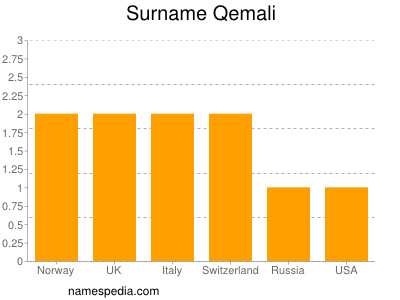 Surname Qemali