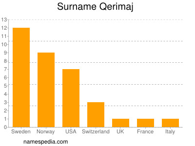 Surname Qerimaj