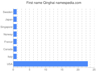 Given name Qinghai
