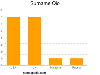 Surname Qio