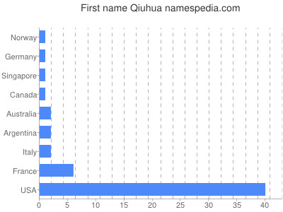 Given name Qiuhua