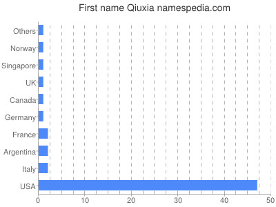 Given name Qiuxia