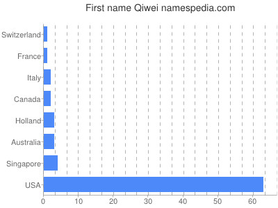 Given name Qiwei