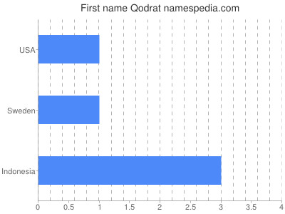 Given name Qodrat
