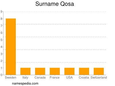 Surname Qosa
