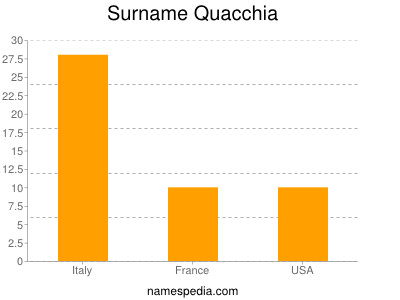 Surname Quacchia