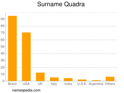 Surname Quadra