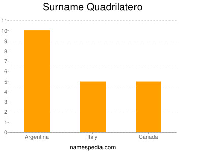 Surname Quadrilatero