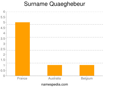 Surname Quaeghebeur