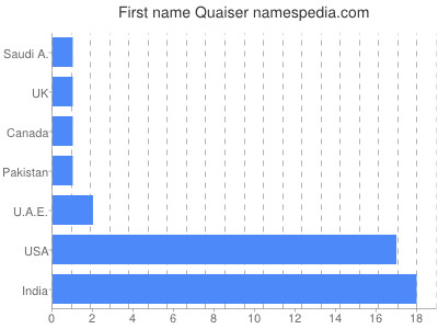Given name Quaiser
