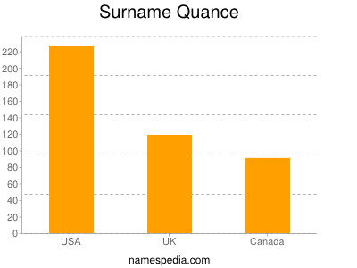 Surname Quance