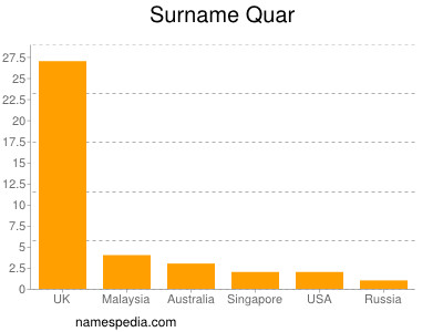 Surname Quar