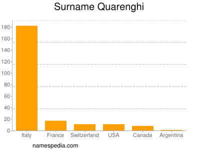 Surname Quarenghi