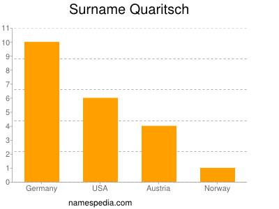 Surname Quaritsch