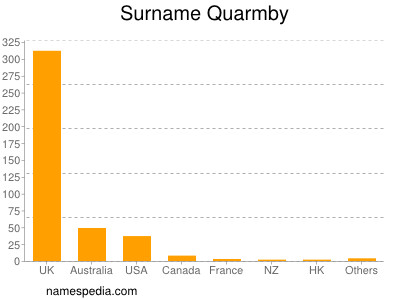 Surname Quarmby