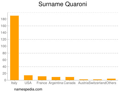 Surname Quaroni