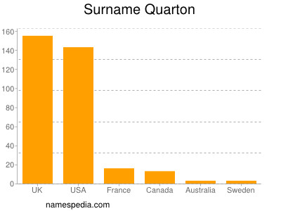 Surname Quarton