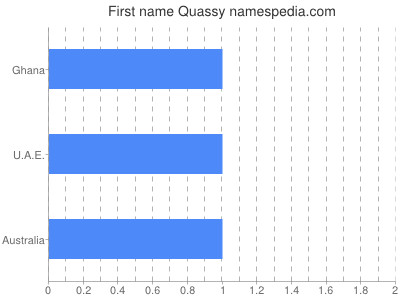Given name Quassy
