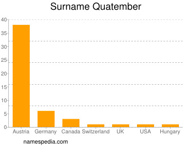 Surname Quatember
