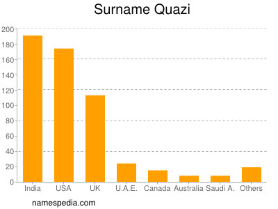 Surname Quazi