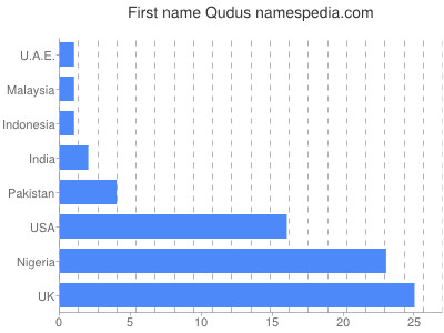 Given name Qudus