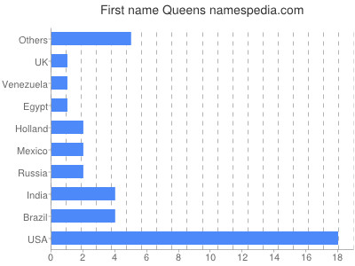Given name Queens