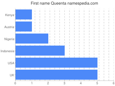 Given name Queenta