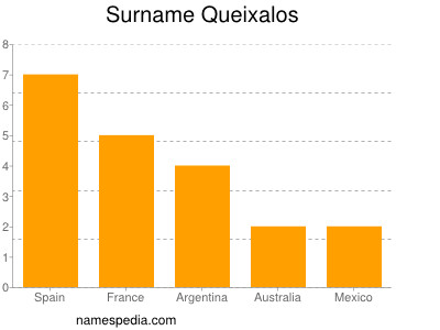 Surname Queixalos