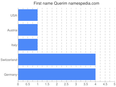 Given name Querim