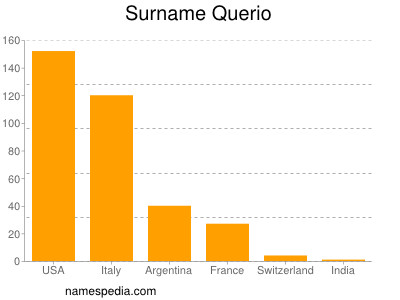 Surname Querio