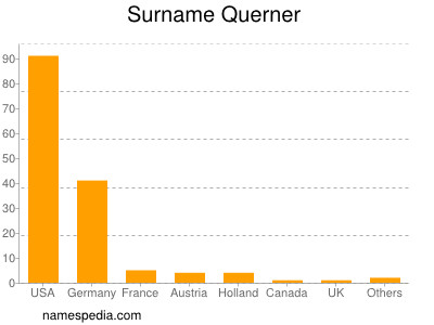 Surname Querner